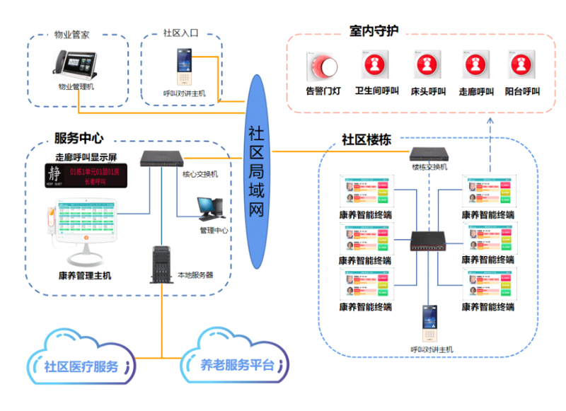 社区康养系统架构图.jpg